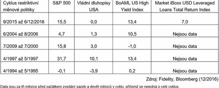 Vvoj cen aktiv v obdobch zpsovn mnov politiky v USA