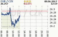 Online graf kurzu eur