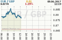 Online graf kurzu gbp/eur