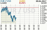 Online graf kurzu usd/eur