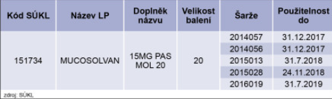 Některé šarže Mucosolvanu nejsou v pořádku