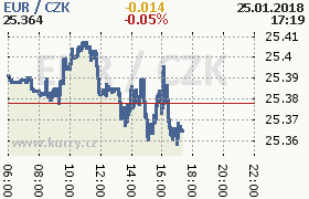 Online graf kurzu eur