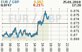 Online graf kurzu gbp/eur