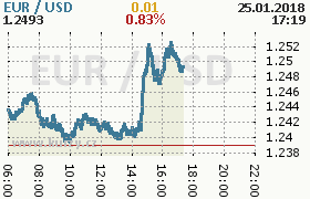 Online graf kurzu usd/eur