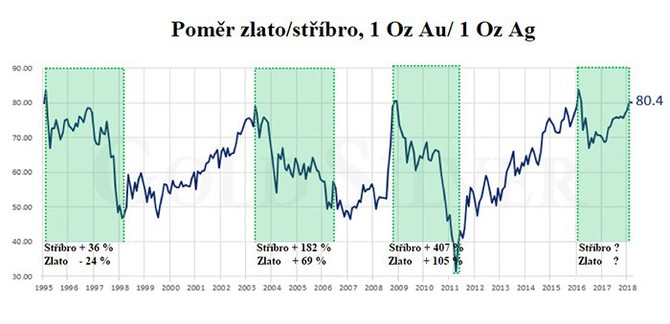 Pomr zlato/stbro, 1 Oz Au/1 Oz Ag