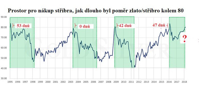 Prostor pro nkup stbra, jak dlouho byl pomr zlato/stbro kolem 80