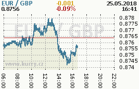 Online graf kurzu gbp/eur