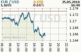 Online graf kurzu usd/eur