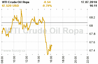 Online graf vvoje ceny komodity WTI Crude Oil Ropa