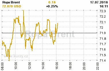 Online graf vvoje ceny komodity Ropa Brent