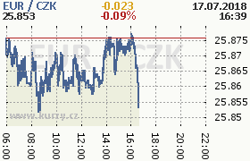 Online graf kurzu eur