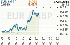 Online graf kurzu gbp/eur