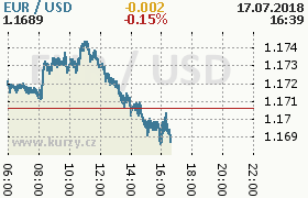 Online graf kurzu usd/eur