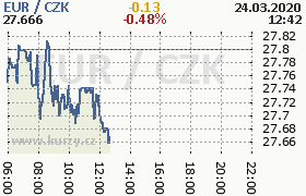 Online graf kurzu eur