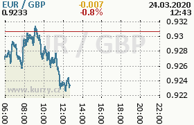 Online graf kurzu gbp/eur