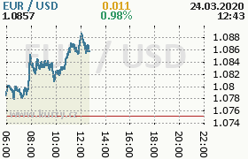 Online graf kurzu usd/eur