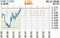 Online graf kurzu usd/eur