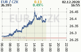 Online graf kurzu eur