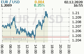 Online graf kurzu usd/eur