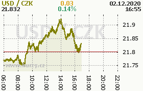 Online graf kurzu usd