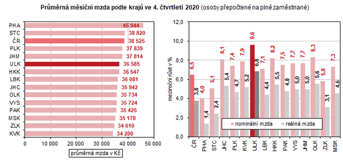 Prmrn msn mzda podle kraj ve 4. tvrtlet 2020