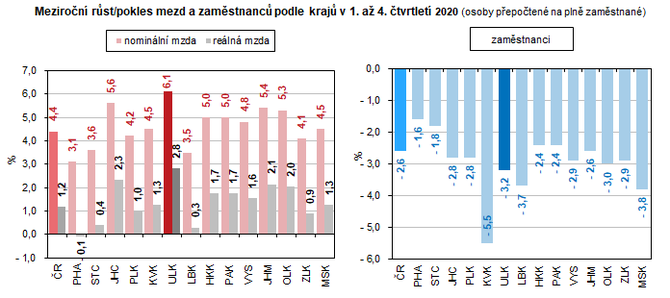 Meziron rst/pokles mezd a zamstnanc podle kraj v 1. a 4. tvrtlet 2020 (osoby pepoten na pln zamstnan)