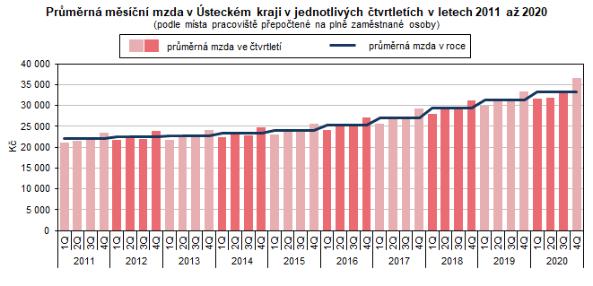 Prmrn msn mzda v steckm kraji v jednotlivch tvrtletch v letech 2011 a 2020  (podle msta pracovit pepoten na pln zamstnan osoby