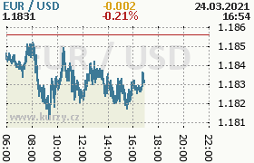 Online graf kurzu usd/eur