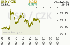 Online graf kurzu usd