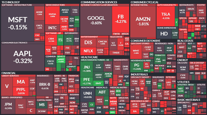 S&P 500 - 1. prosince 2021, zdroj: Finviz