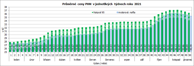 Prmrn ceny PHM v jednotlivch tdnech roku 2021