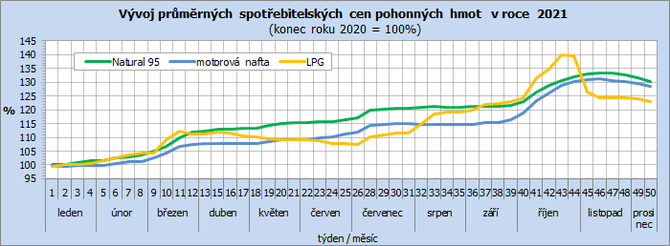 Vvoj prmrnch spotebitelskch cen pohonnch hmot  v roce  2021 (konec roku 2020 = 100%)