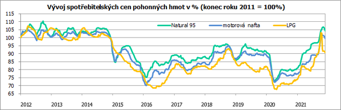 Vvoj spotebitelskch cen pohonnch hmot v % (konec roku 2011 = 100%)