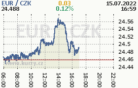 Online graf kurzu eur