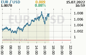 Online graf kurzu usd/eur