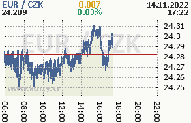 Online graf kurzu eur