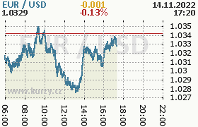 Online graf kurzu usd/eur