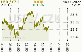 Online graf kurzu usd