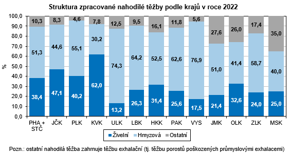 Graf - Struktura zpracovan nahodil tby podle kraj v roce 2022