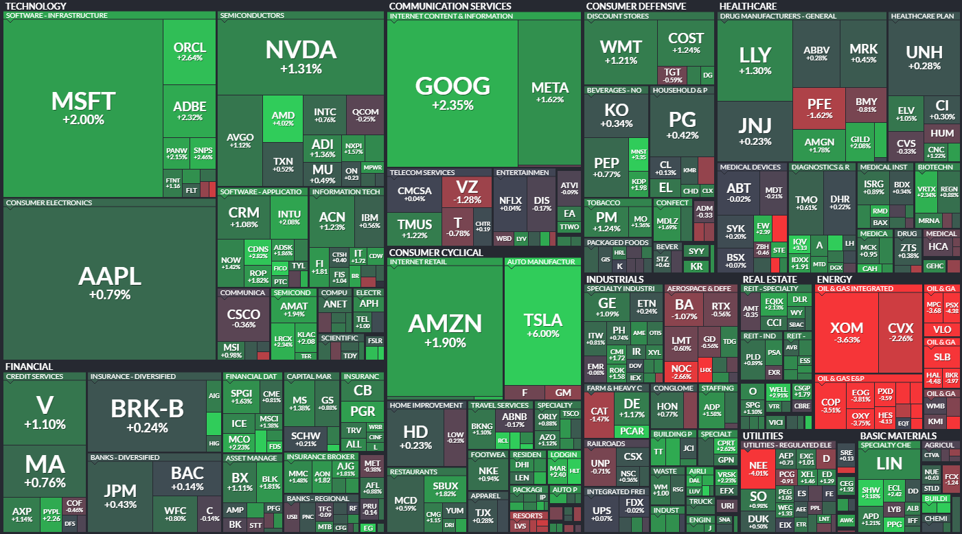 S&P 500 - 4. jna 2023, zdroj: Finviz