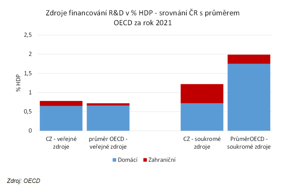 Zdroje financovn R&D v % HDP. Zdroj: OECD