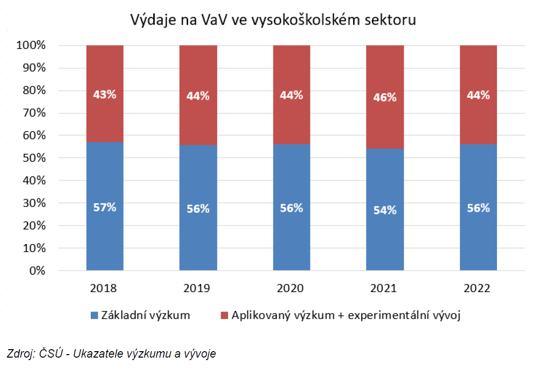 Vdaje na VaV ve vysokokolskm sektoru. Zdroj: S