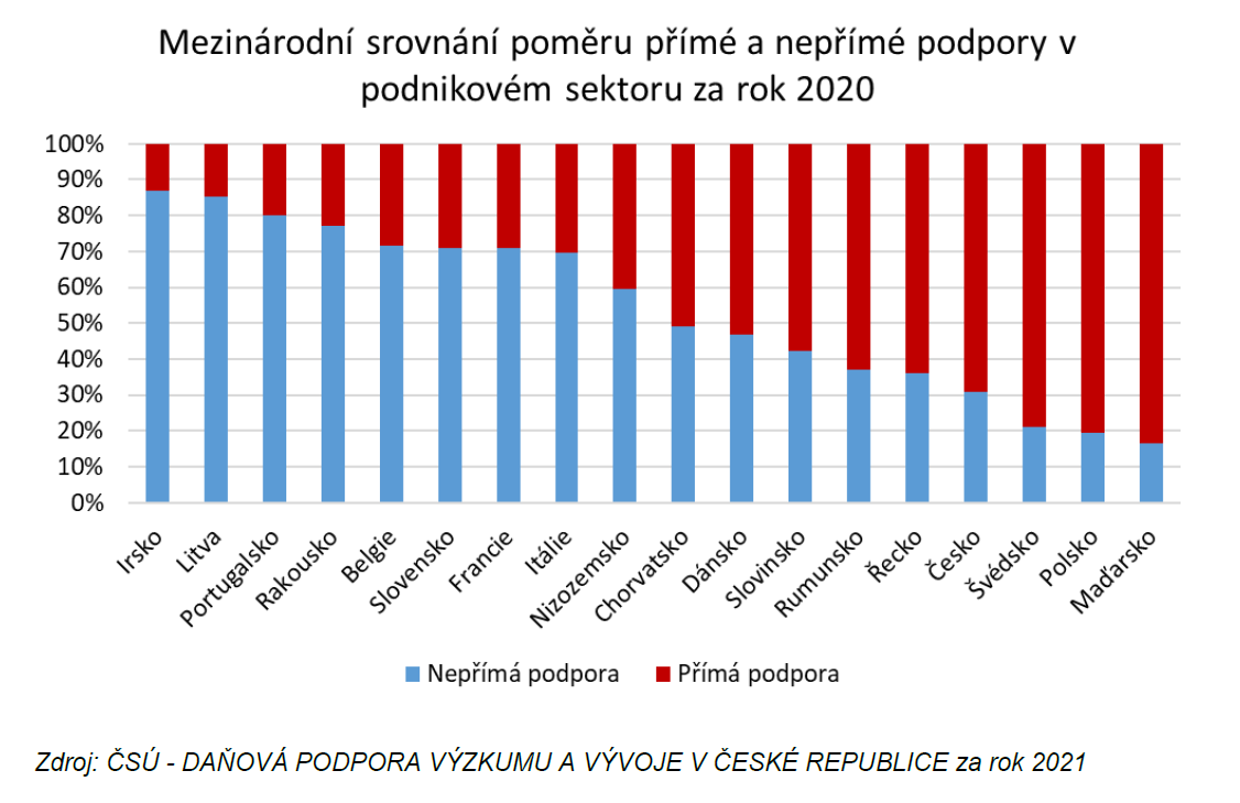 Mezinrodn srovnn pomru pm a nepm podpory v podnikovm sektoru za rok 2020. Zdroj: S