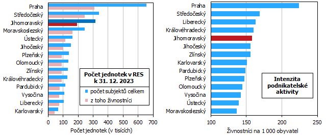 Graf 1 Poet jednotek v registru ekonomickch subjekt a intenzita podnikatelsk aktivity