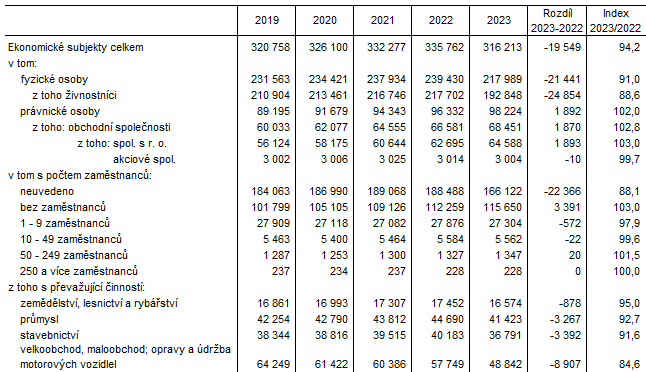 Tab. 1 Ekonomick subjekty se sdlem v Jihomoravskm kraji (stav k 31. 12.)