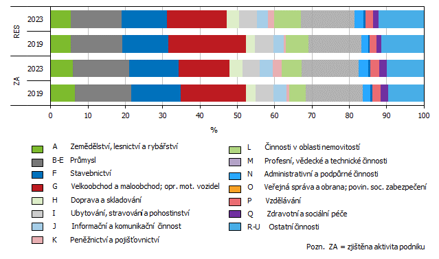 Graf 2 Ekonomick subjekty se zjitnou aktivitou v Jihomoravskm kraji (stav k 31. 12.)