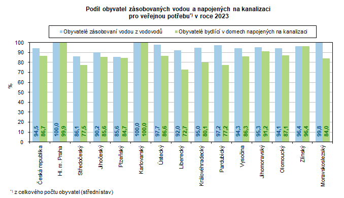 Podl obyvatel zsobovanch vodou a napojench na kanalizaci  pro veejnou potebu*) v roce 2023 