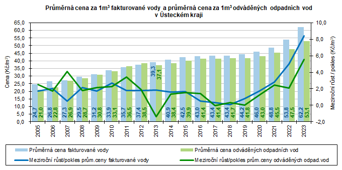 Prmrn cena za 1m3 fakturovan vody a prmrn cena za 1m3 odvdnch odpadnch vod v steckm kraji