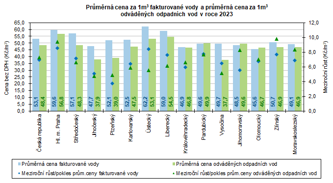 Prmrn cena za 1m3 fakturovan vody a prmrn cena za 1m3  odvdnch odpadnch vod v roce 2023