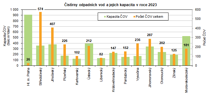 istrny odpadnch vod a jejich kapacita  v roce 2023 